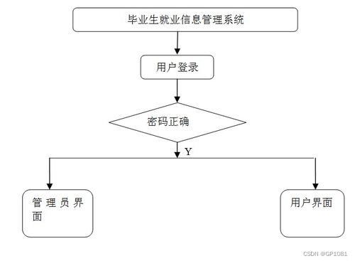 SSM畢業(yè)生就業(yè)信息管理系統(tǒng)（M4SK6）設計與實現(xiàn) 應對計算機畢業(yè)設計挑戰(zhàn)的系統(tǒng)化方案